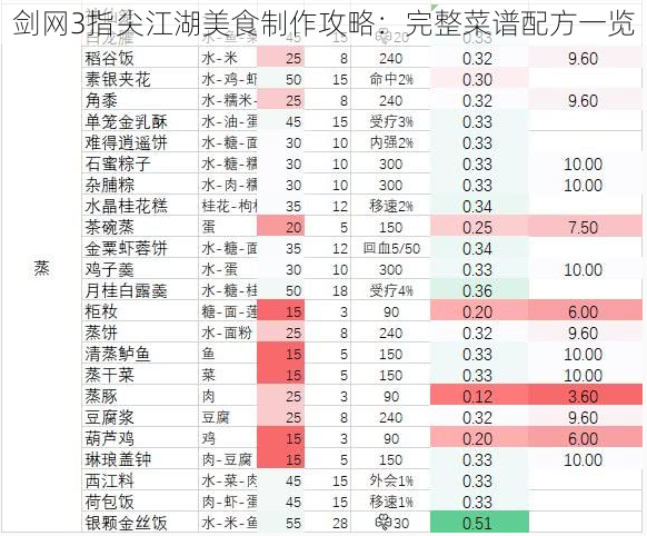 剑网3指尖江湖美食制作攻略：完整菜谱配方一览