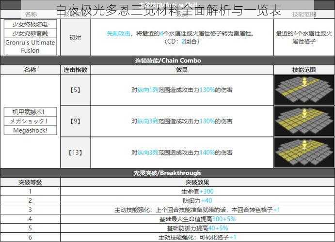 白夜极光多恩三觉材料全面解析与一览表